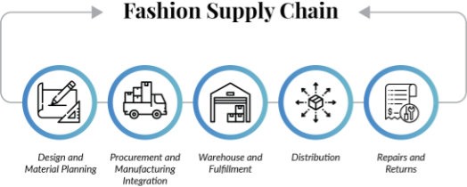 The future for fashion supply chain…  Beyond Talent Recruitment